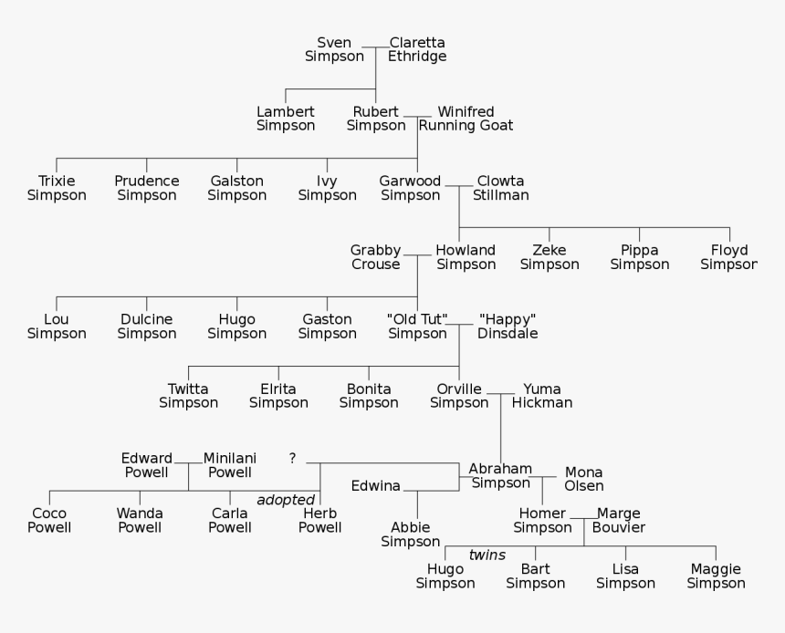 Full Simpsons Family Tree, HD Png Download, Free Download