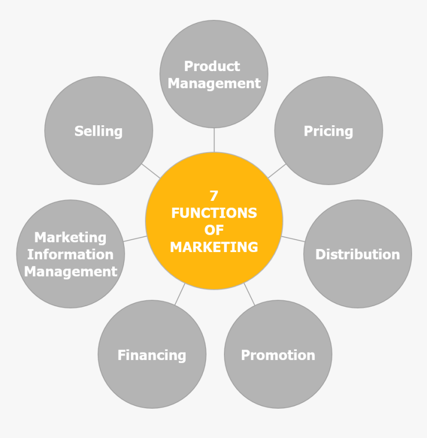 Seven Functions Of Marketing - 7 C De La Comunicacion Efectiva, HD Png Download, Free Download