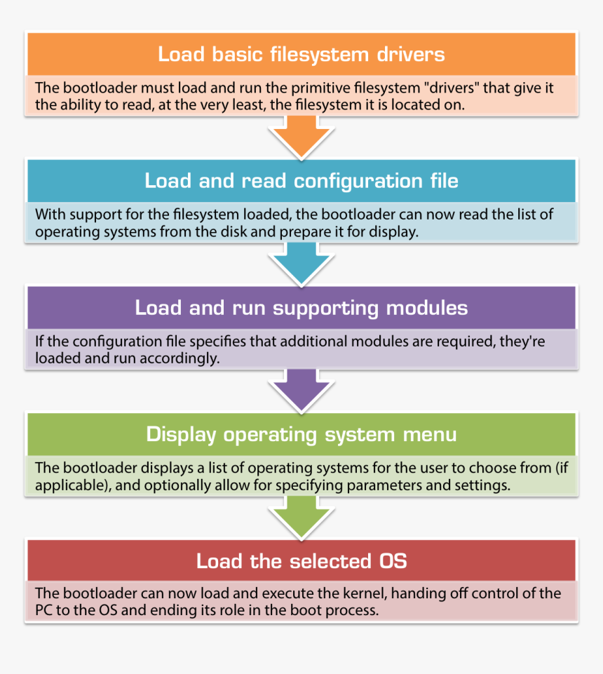 Bootloader Flowchart - Booting Process Of Windows, HD Png Download, Free Download