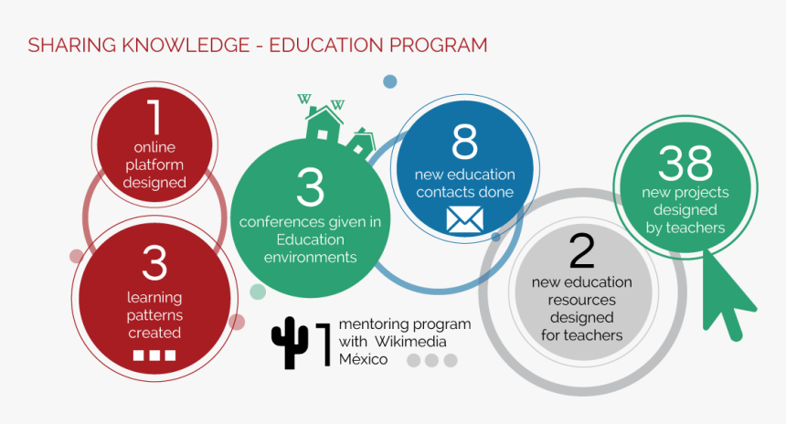 Educacion Placa 5 Sharing Knowledge Education Program - Circle, HD Png Download, Free Download
