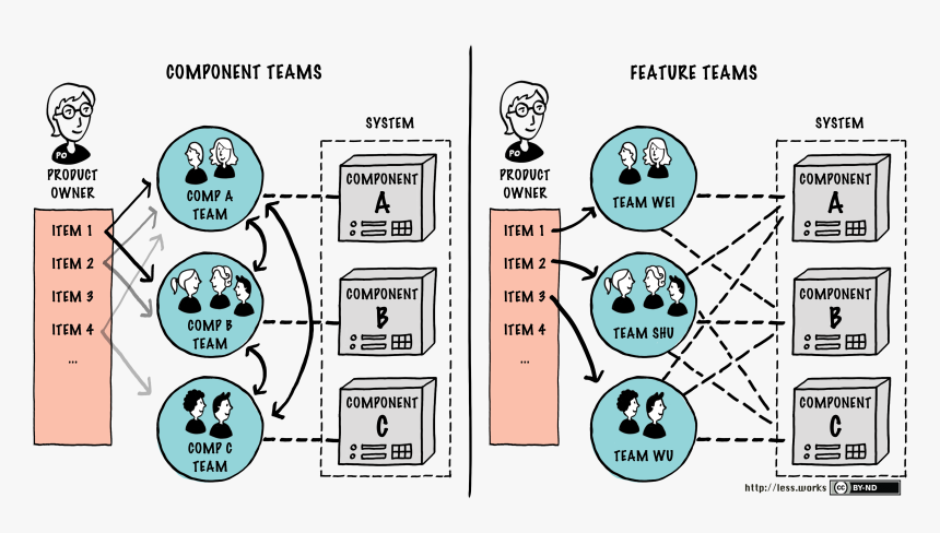 Component Vs Feature Teams, HD Png Download, Free Download