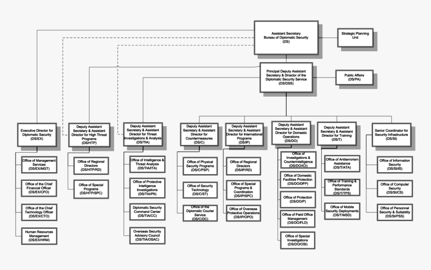 Bureau Of Diplomatic Security Organization Chart, HD Png Download, Free Download