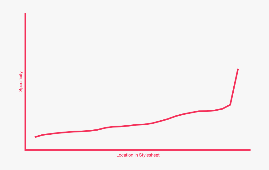 A Specificity Graph Showing Much Better, Upward-trending - Plot, HD Png Download, Free Download