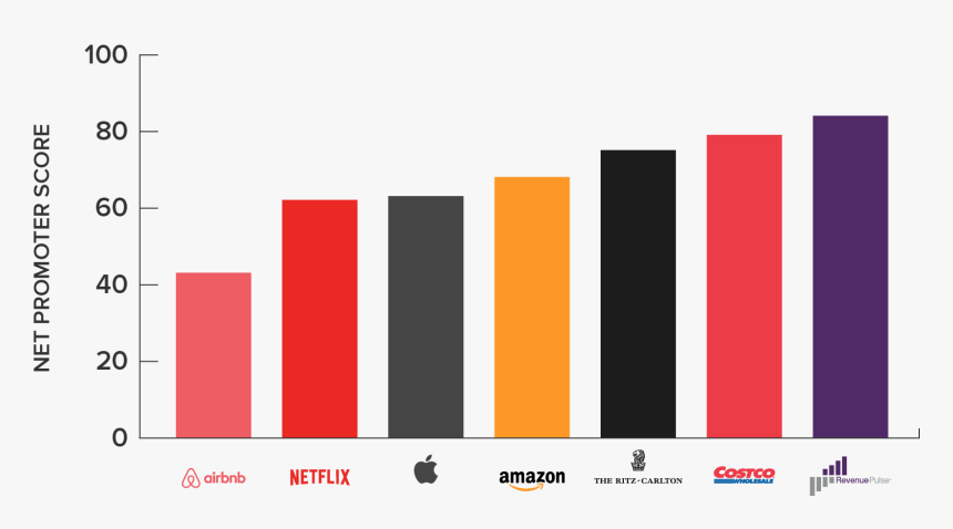 Costco Net Promoter Score, HD Png Download, Free Download