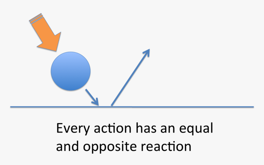 Newton"s Third Law States That For Every Action There - Newtons Third Law Ball, HD Png Download, Free Download
