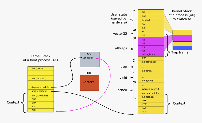 Kernel Stack Pointer, HD Png Download, Free Download