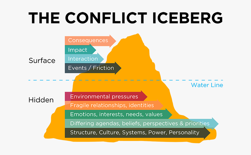 Conflict Iceberg, HD Png Download, Free Download