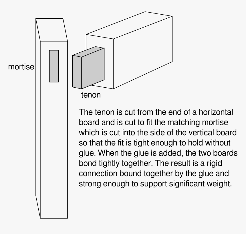 Mortise And Tenon Joint Clip Arts - Mortise And Tenon Joint Description, HD Png Download, Free Download