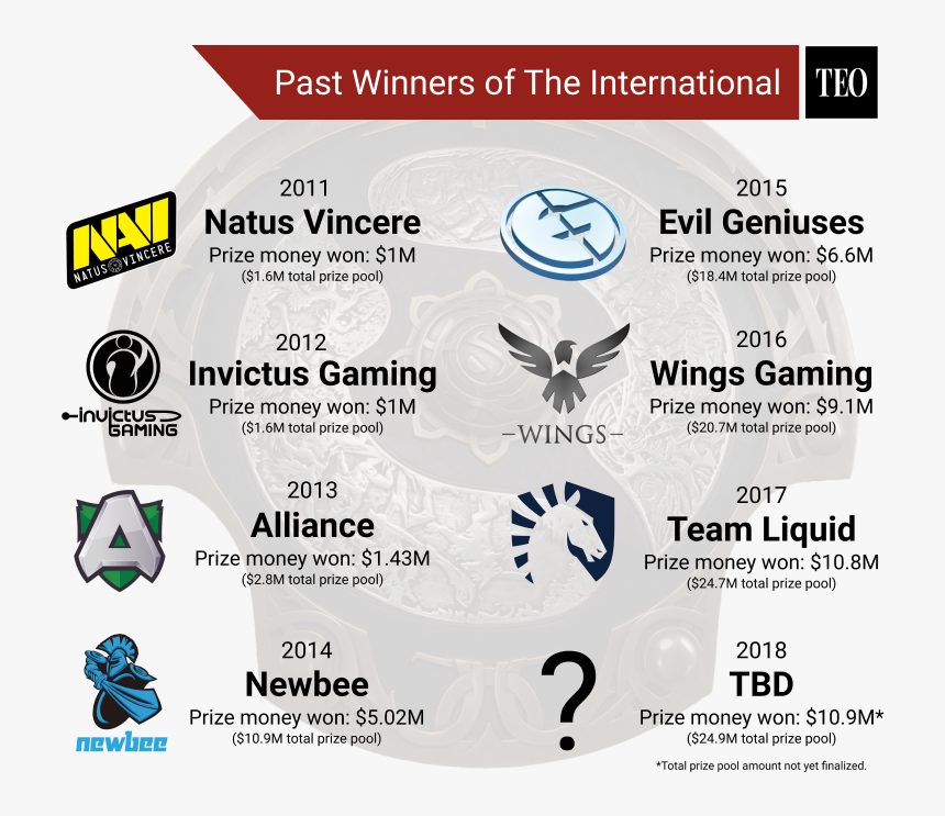 Transparent Team Liquid Png - Dota 2 Ti Winners List, Png Download, Free Download