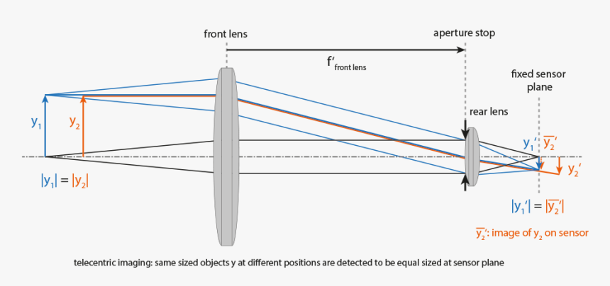 Bi Telecentric Lens, HD Png Download, Free Download