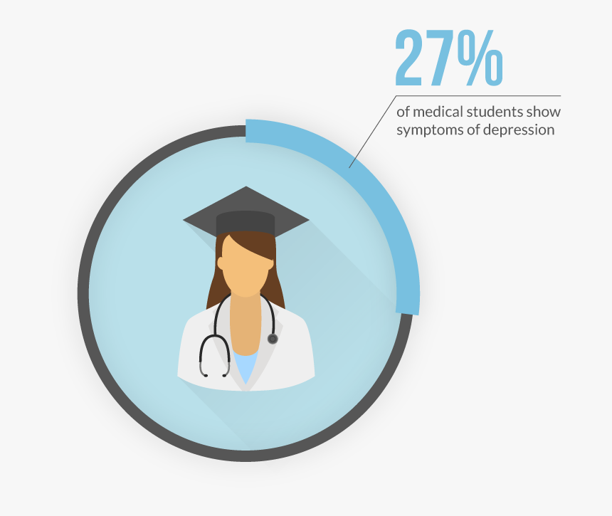 27 Percent Of Medical Students Show Depression - Medical Student Suicidal Thoughts, HD Png Download, Free Download