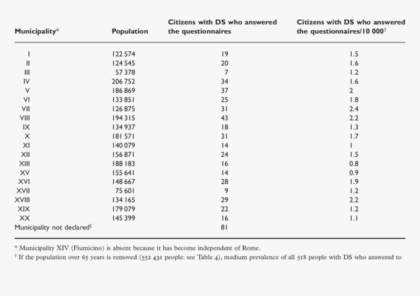 Territorial Distribution Of Citizens With Down Syndrome - Down Syndrome Population Distribution, HD Png Download, Free Download