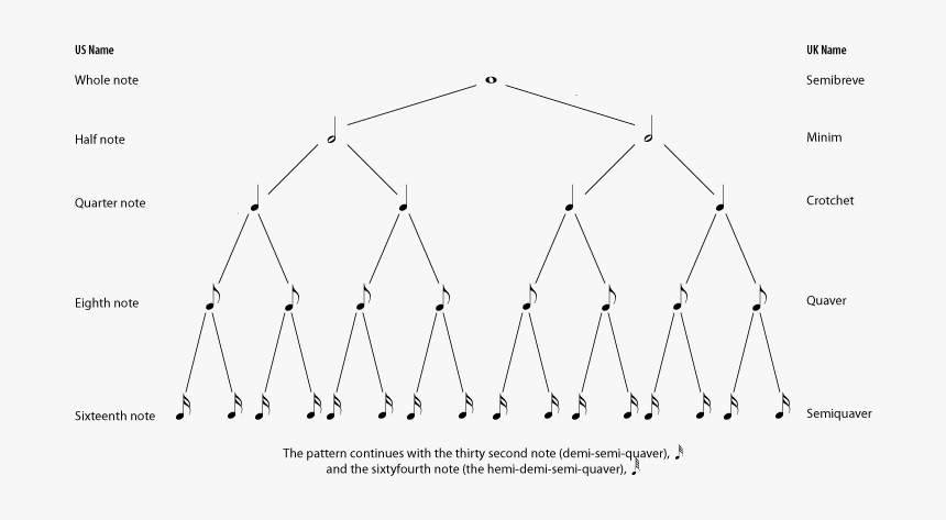 The Rhythm Tree Diagram - Names Of Musical Notes Uk, HD Png Download, Free Download