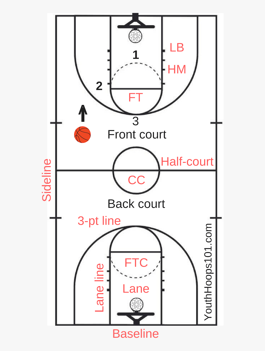 Basketball Court Layout - Basketball Court Names Of The Lines, HD Png Download, Free Download