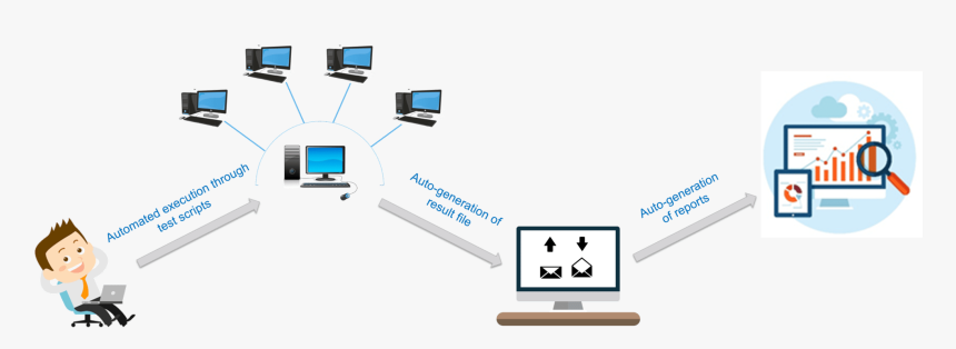 Benefits Of Automation Testing - Does Automated Testing Work, HD Png Download, Free Download