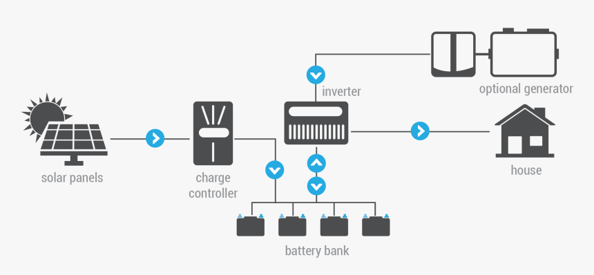 Off Grid With Back Up Solar Generator, Off Grid Solar - Off Grid Solar Png, Transparent Png, Free Download