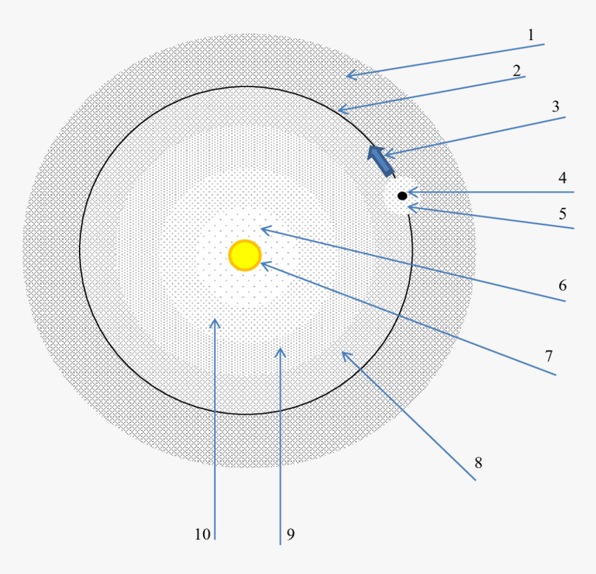 Structure Of The Solar System And The Mechanism Of - Circle, HD Png Download, Free Download