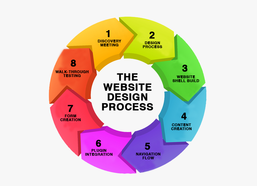 Online Branding Company Cochin - Modern Website Design Process, HD Png Download, Free Download