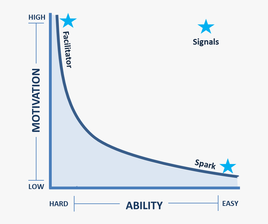 Fogg Behavior Model Png, Transparent Png, Free Download