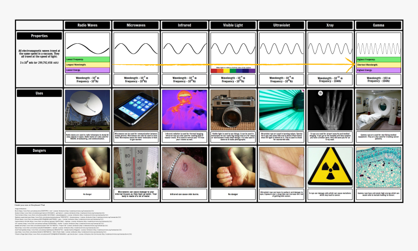 Uses And Application Of Electromagnetic Waves, HD Png Download, Free Download