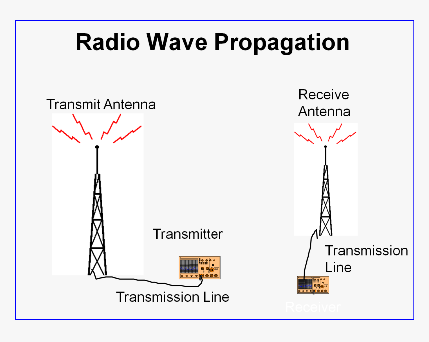 Radio Waves Electromagnetic Waves, HD Png Download, Free Download