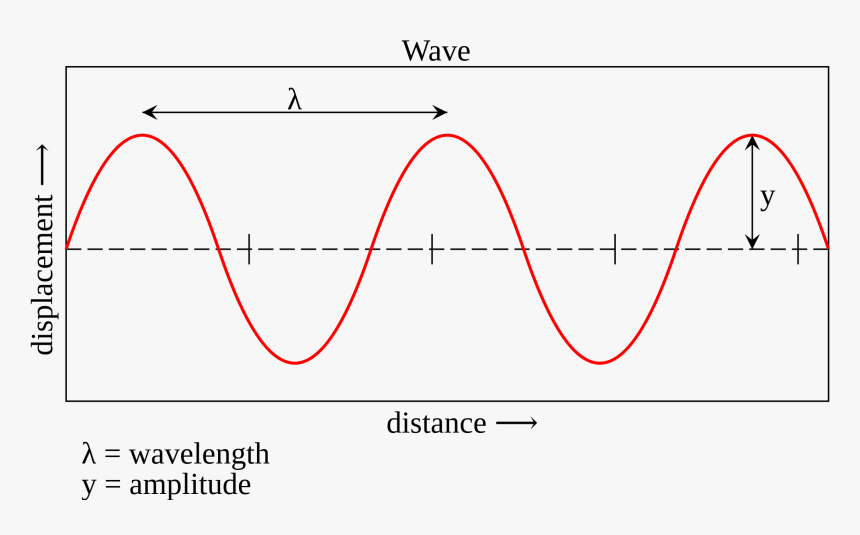 Radio Frequency Oven - Amplitude Of A Wave, HD Png Download, Free Download