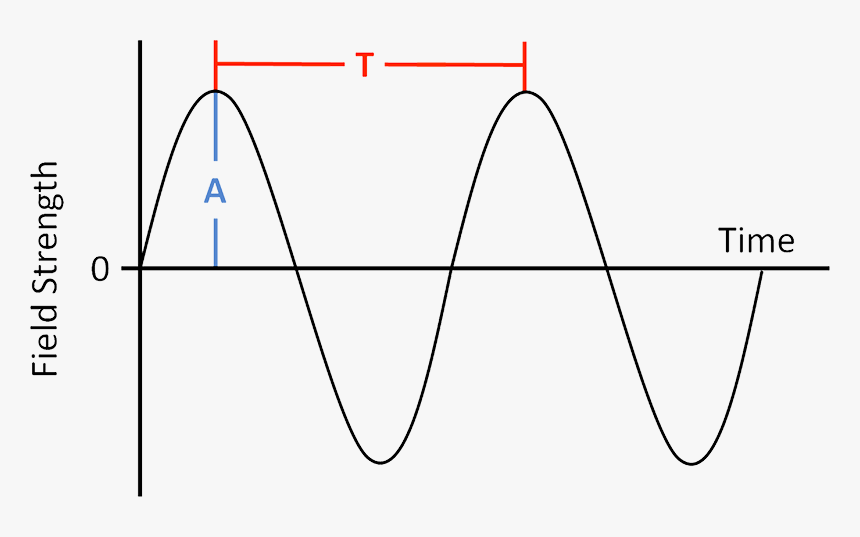 Electromagnetic Wave Graph, HD Png Download, Free Download