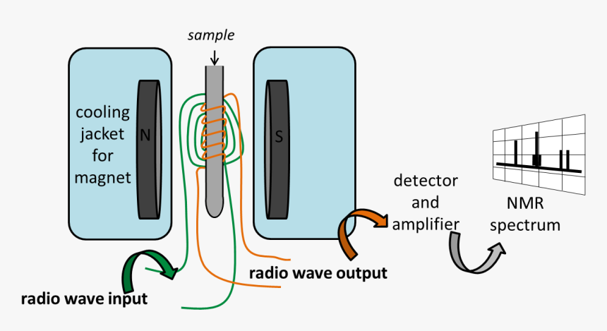 Nmr4 - Magnetic Pulse Of Nmr, HD Png Download, Free Download