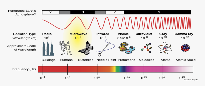 Radio Waves Png, Transparent Png, Free Download