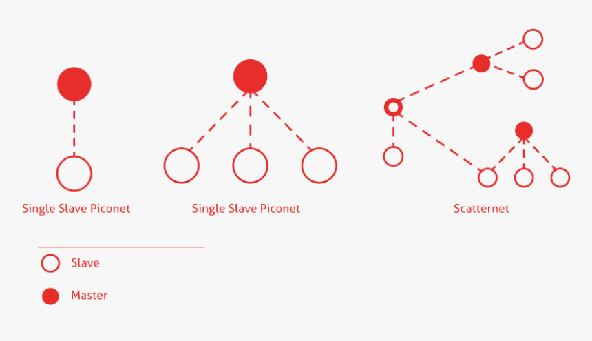 Bluetooth Network Architecture - Circle, HD Png Download, Free Download