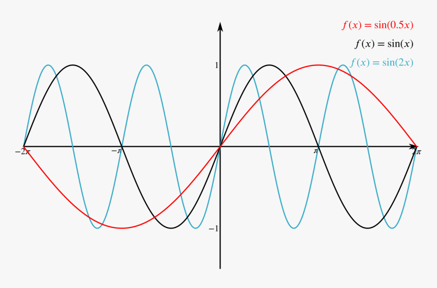 Graph Of F Of X Equals Sine Of Half X, F Of X Equals - Trigonometry Waves, HD Png Download, Free Download