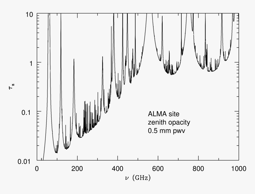 Water Absorption Line Ghz, HD Png Download, Free Download
