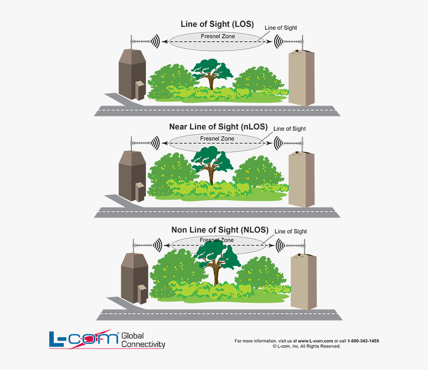 Line Of Sight Antenna, HD Png Download, Free Download