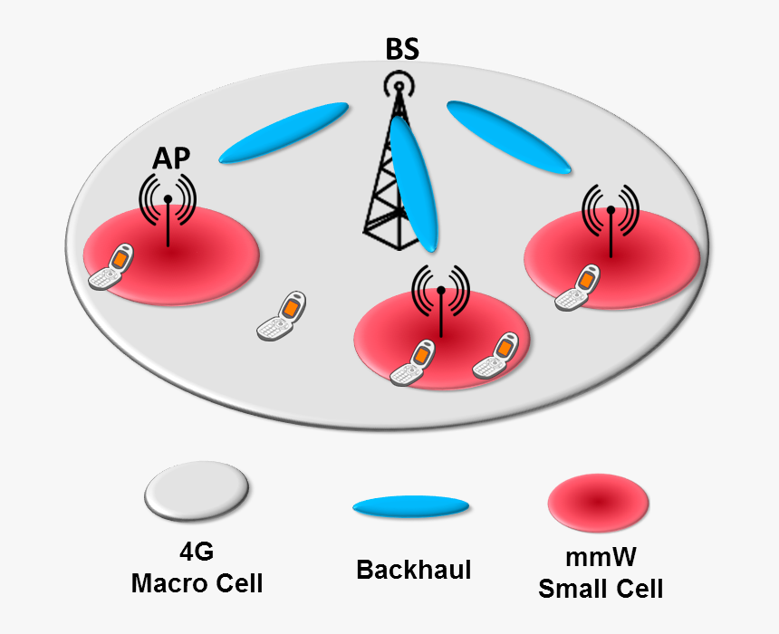 Mmwave Small Cell, HD Png Download, Free Download