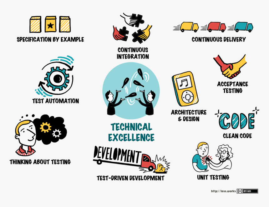 Large Scale Scrum Technical Excellence - Technical Excellence Agile, HD Png Download, Free Download