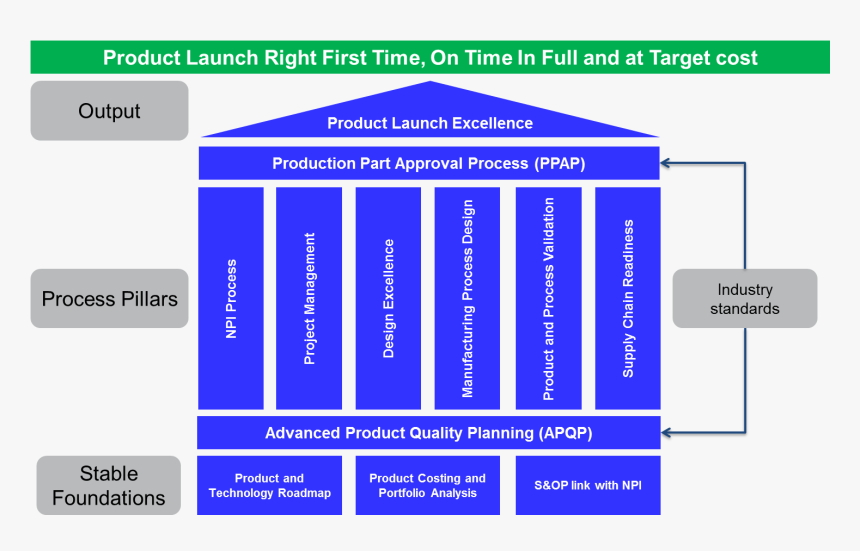 New Product Launch Model, HD Png Download, Free Download