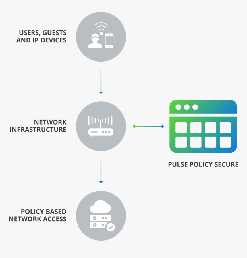 Network Access Control Policy, HD Png Download, Free Download