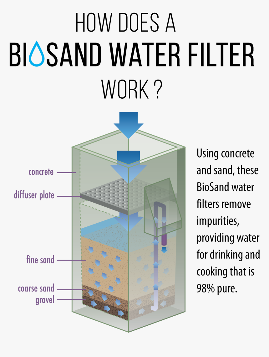 Biosand Water Filter, HD Png Download, Free Download