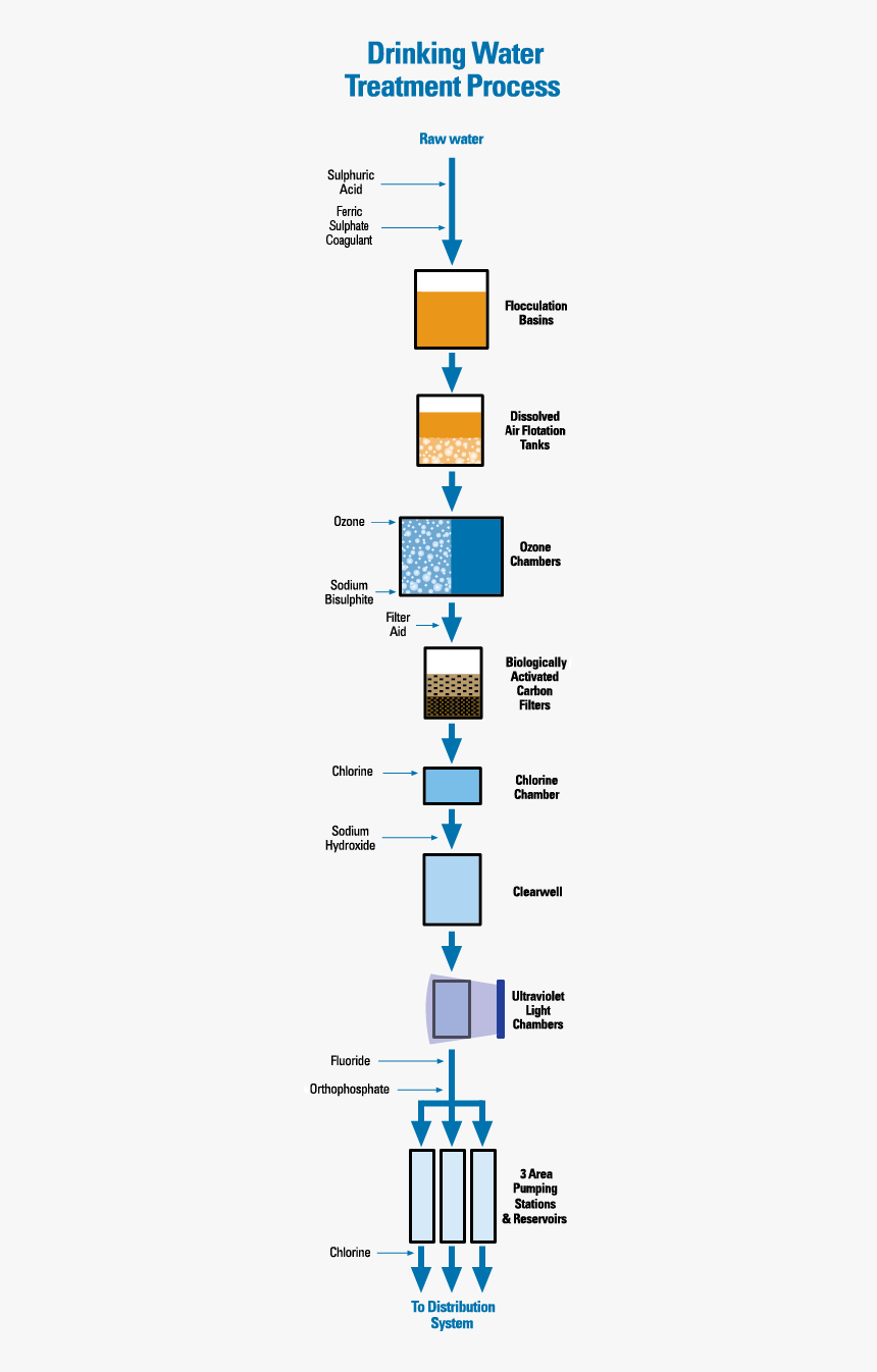 Treatment Process Path - Steps Of Water Treatment Process, HD Png Download, Free Download