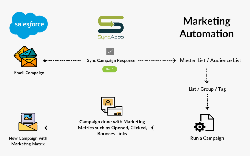 Marketing Automation Crm Campaign, HD Png Download, Free Download