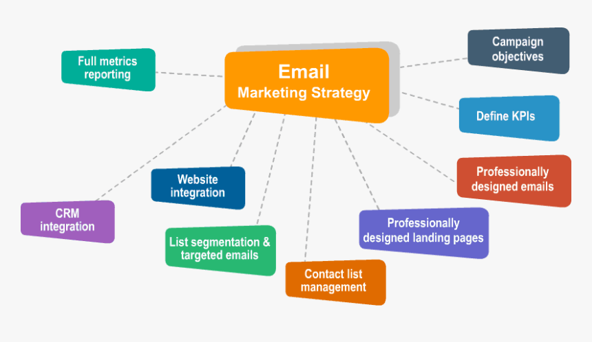 Email Marketing Strategy, HD Png Download, Free Download