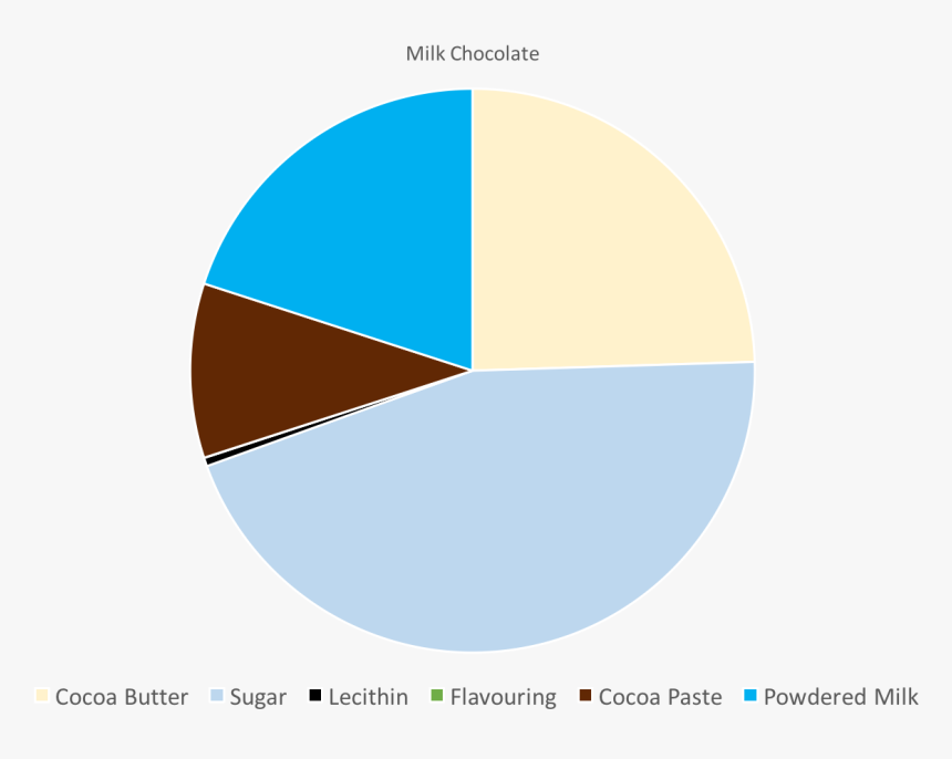 Milk Chocolate Pie Chart - Pie Chart Of Chocolate Ingredients, HD Png Download, Free Download