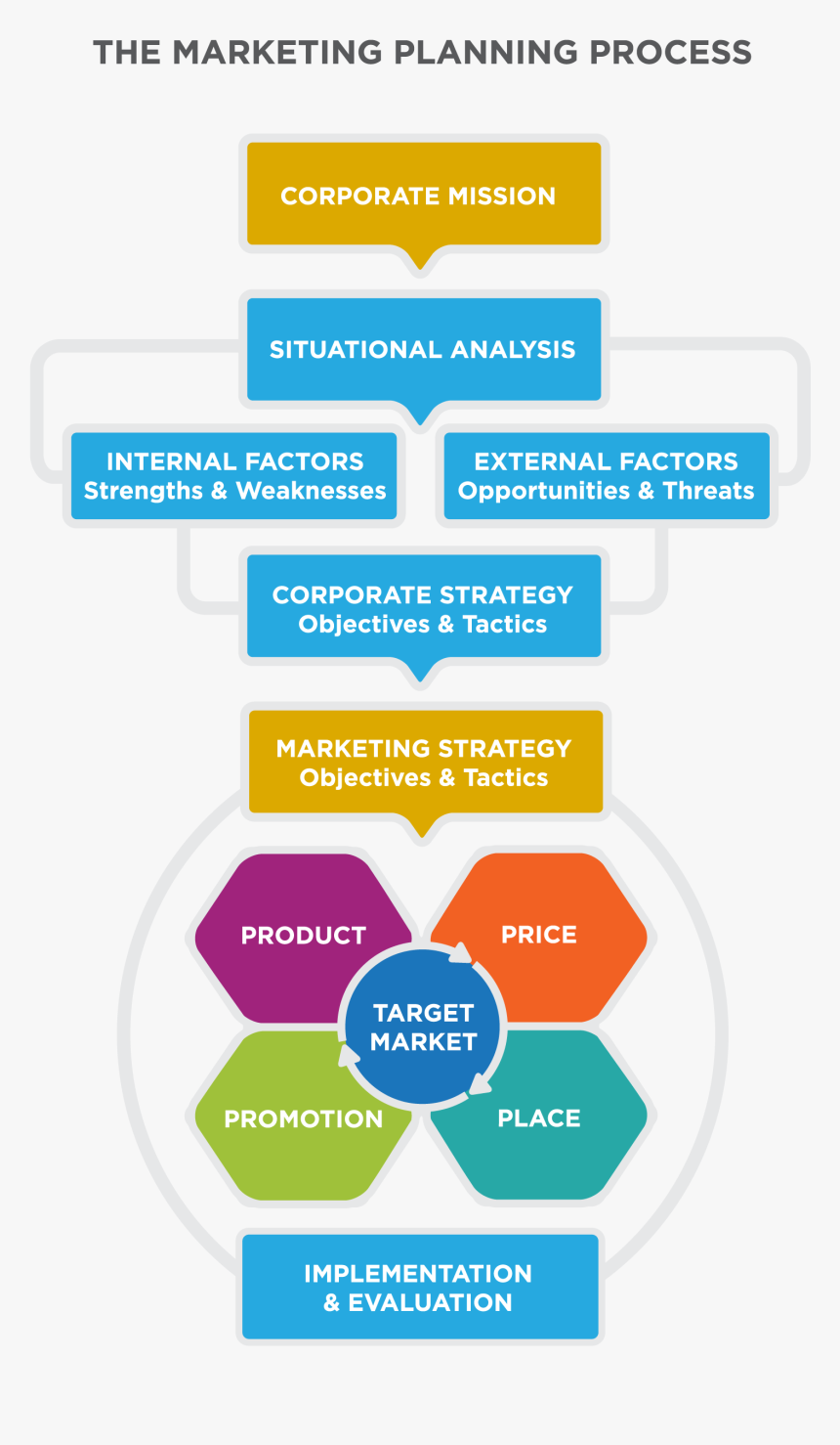 Marketing Plan Flow Chart - Marketing Plan Process Flow Chart, HD Png Download, Free Download