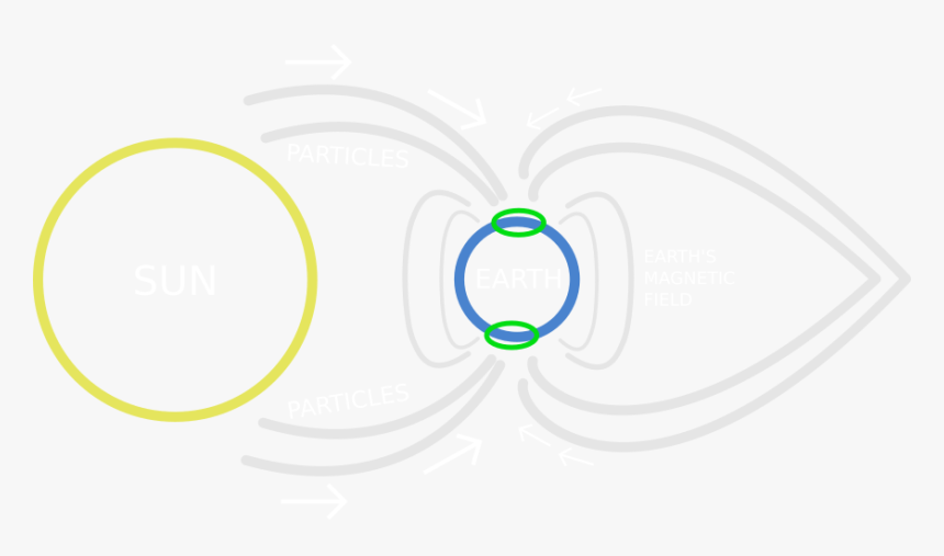 Infograph How Auroras Are Formed - Graphic Design, HD Png Download, Free Download