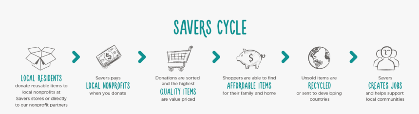 Savers Cycle - Shopping Cart, HD Png Download, Free Download