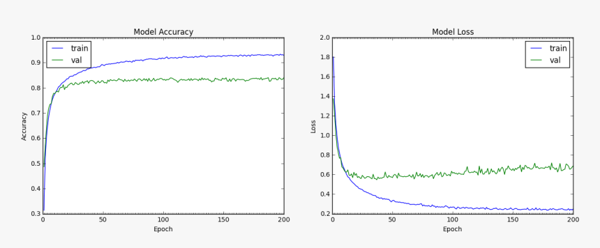 Png - Cnn Cifar10 Training Graph, Transparent Png, Free Download