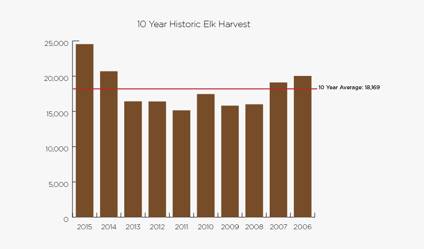 2015 10-year Idaho Elk Harvest - Inequality In Finland, HD Png Download, Free Download