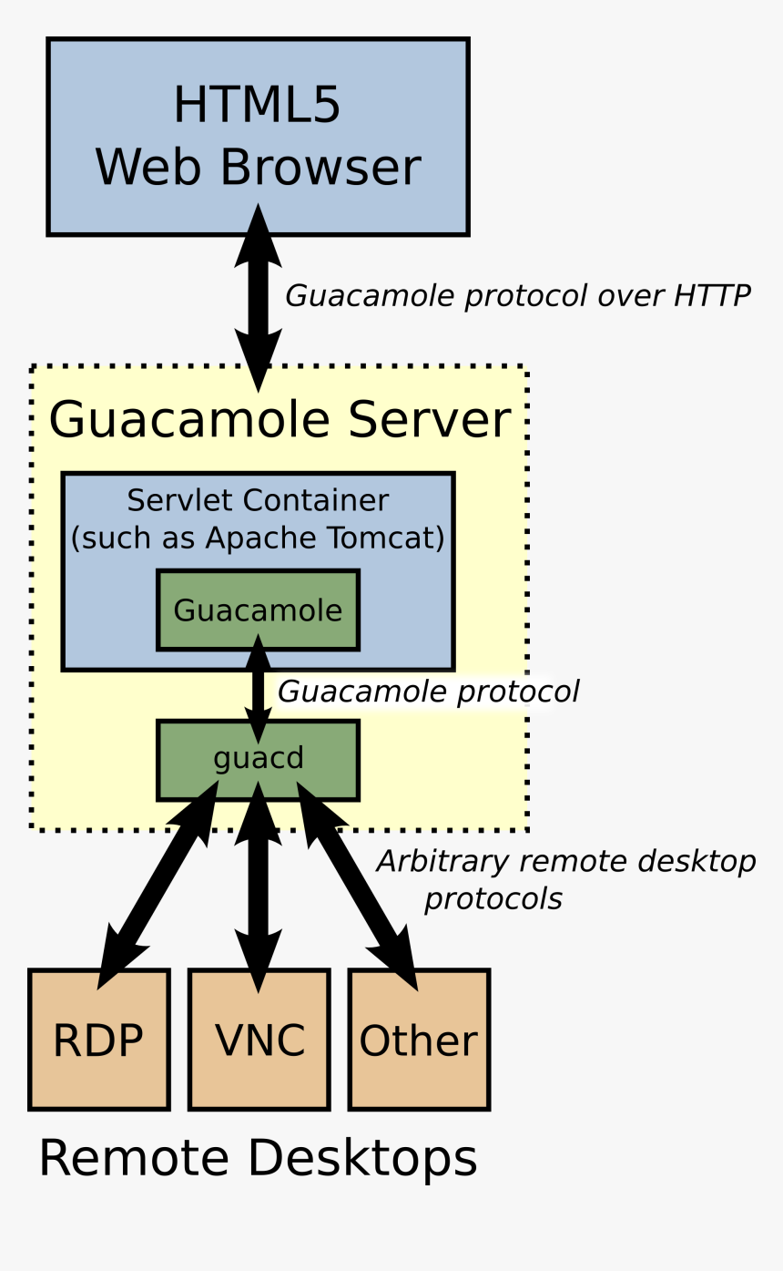 Remote Desktop Protocol Architecture, HD Png Download, Free Download