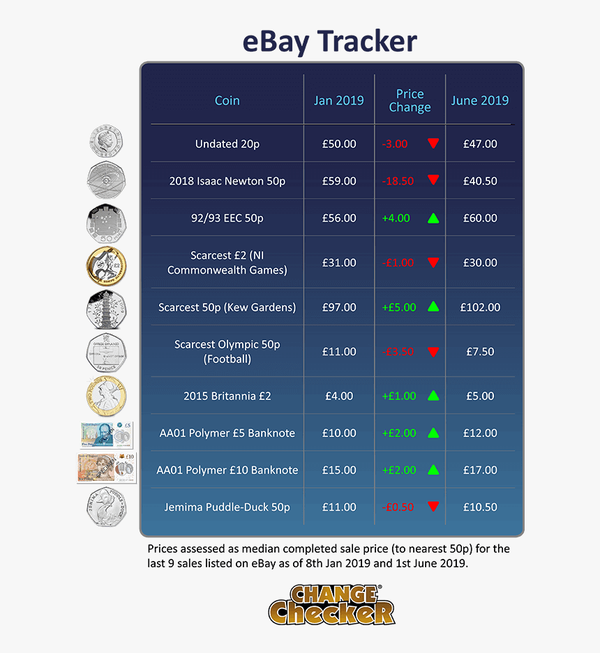 How Much Is My Coin Worth June 2019 Ebay Tracker Update - Change Checker 2 Values, HD Png Download, Free Download