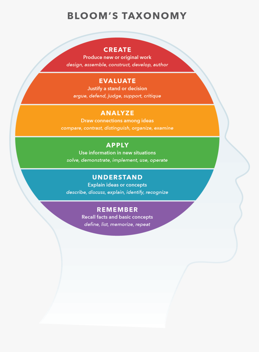 Bloom"s Taxonomy Chart - Kodaline Stickers, HD Png Download, Free Download